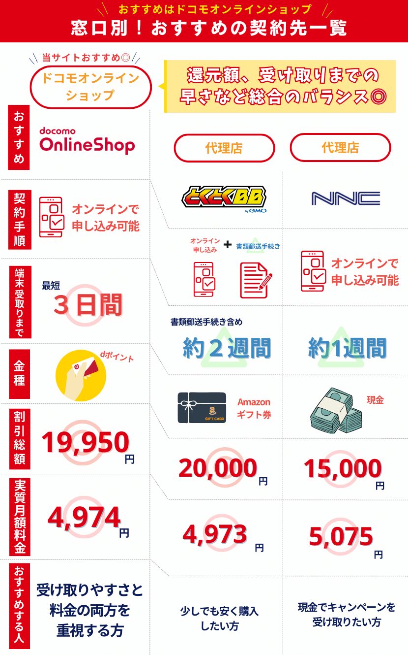 ドコモhome5Gおすすめ契約先