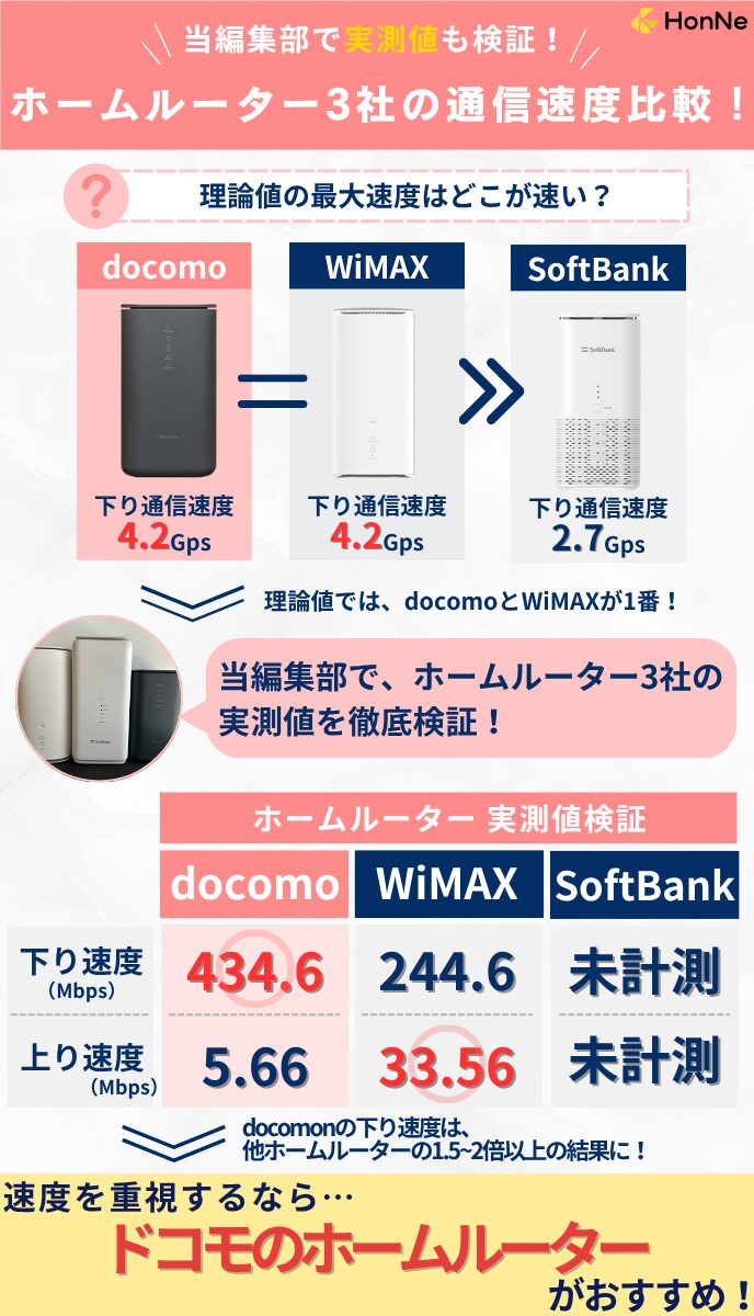 ホームルーターの実測値を計測