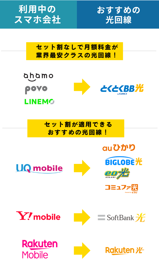 格安SIM×光回線のおすすめの組み合わせ