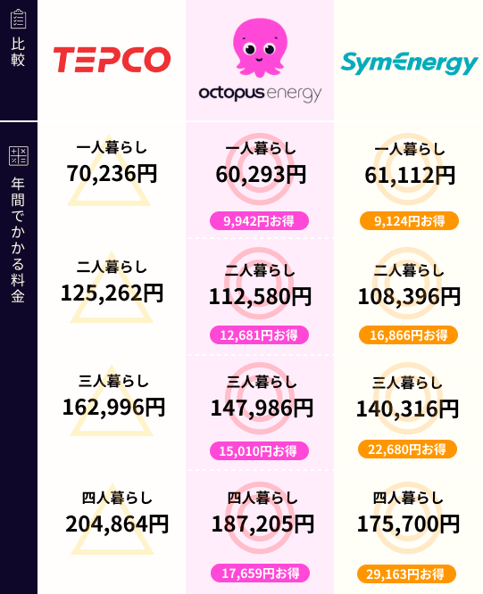 東京電力と新電力の比較