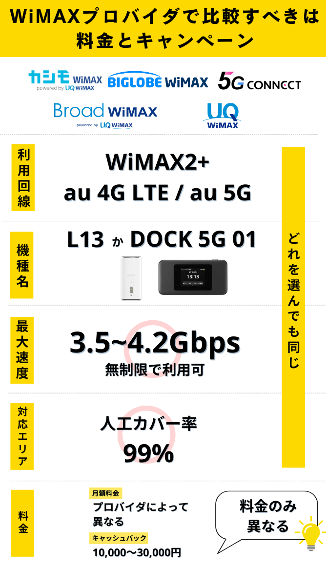 ワイマックスプロバイダで異なるは料金やキャンペーン