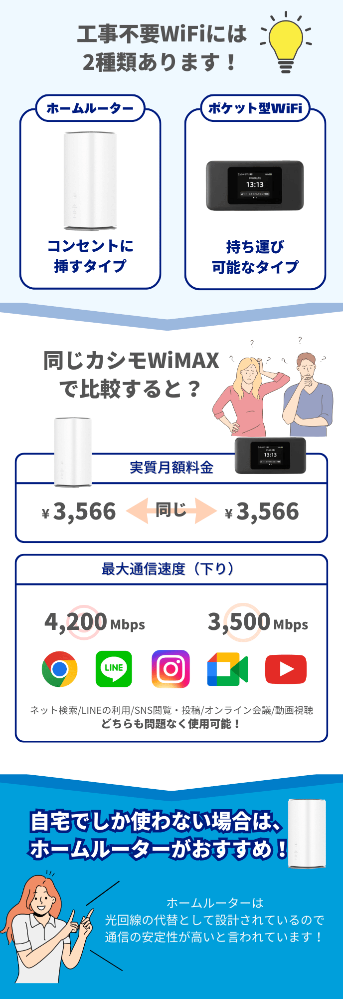 ホームルーターとポケットWiFiを比較