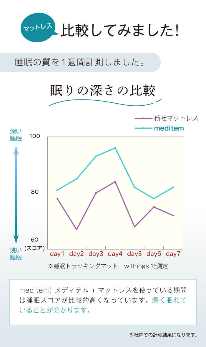マットレス比較検証