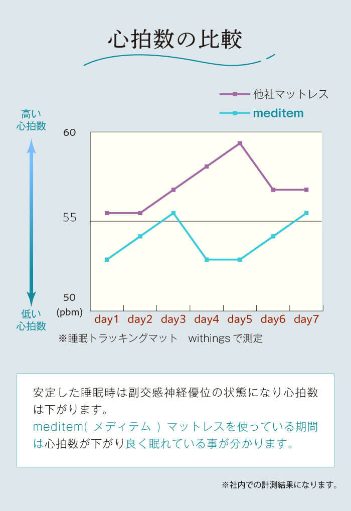 心拍数の比較
