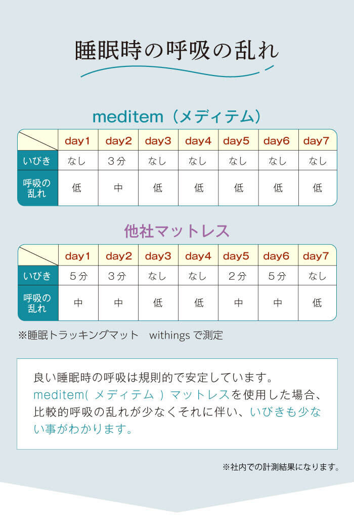 睡眠時の呼吸の乱れ