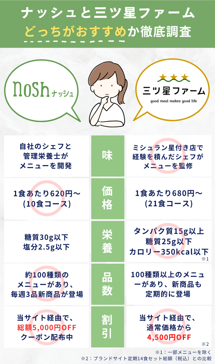 三ツ星ファームとナッシュの比較