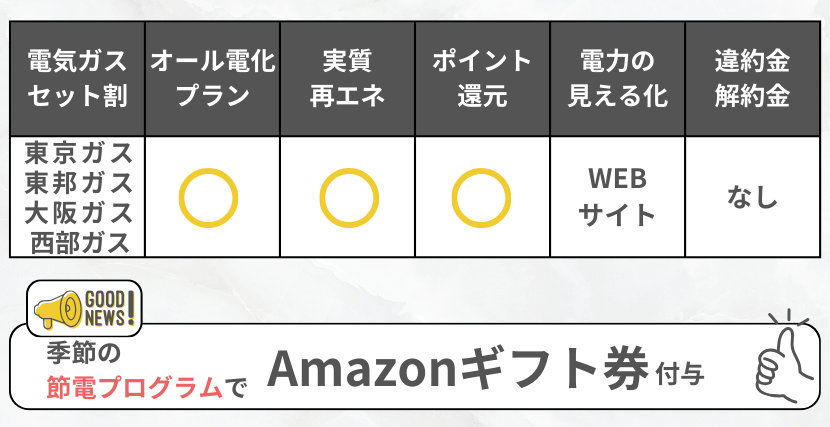 ミツウロコでんきの特徴