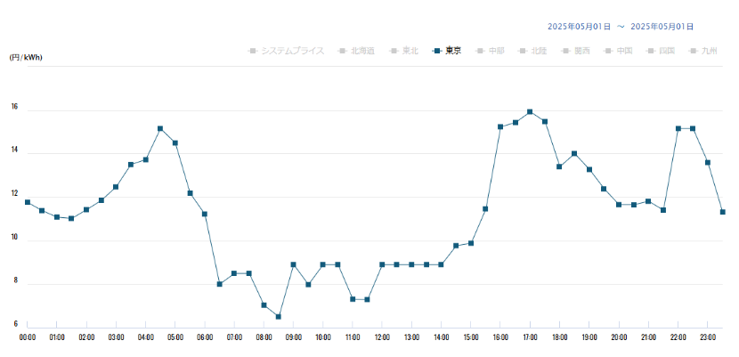 東京電力エリアのJEPXエリアプライス(2025年5月1日)