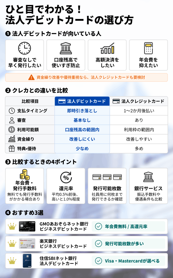ひと目でわかる！ 法人デビットカードの選び方