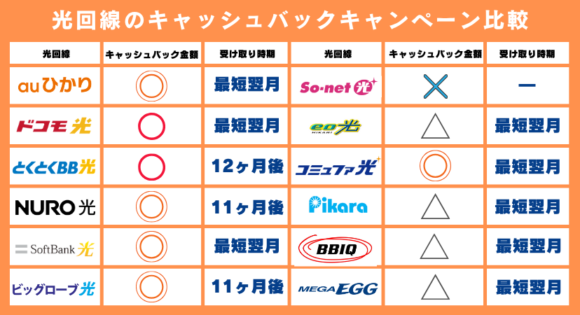 光回線のキャッシュバックキャンペーン比較表