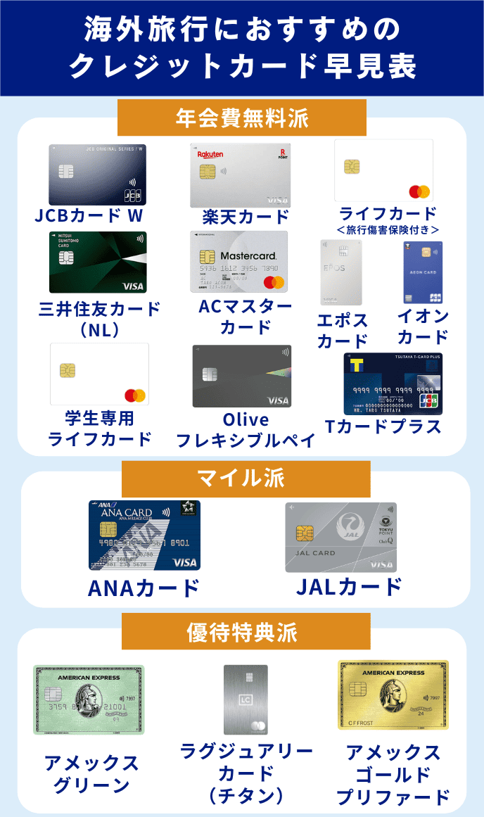 海外旅行におすすめのクレジットカード早見表