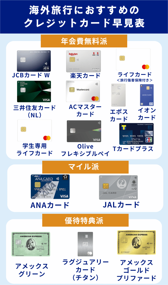 海外旅行におすすめのクレジットカード早見表