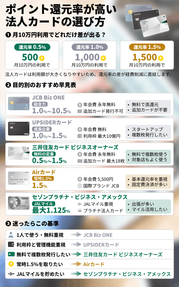 ポイント還元率が高い法人カードの選び方