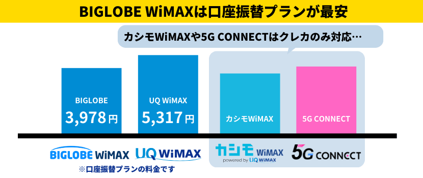 ビッグローブワイマックスは口座振替プランが最安