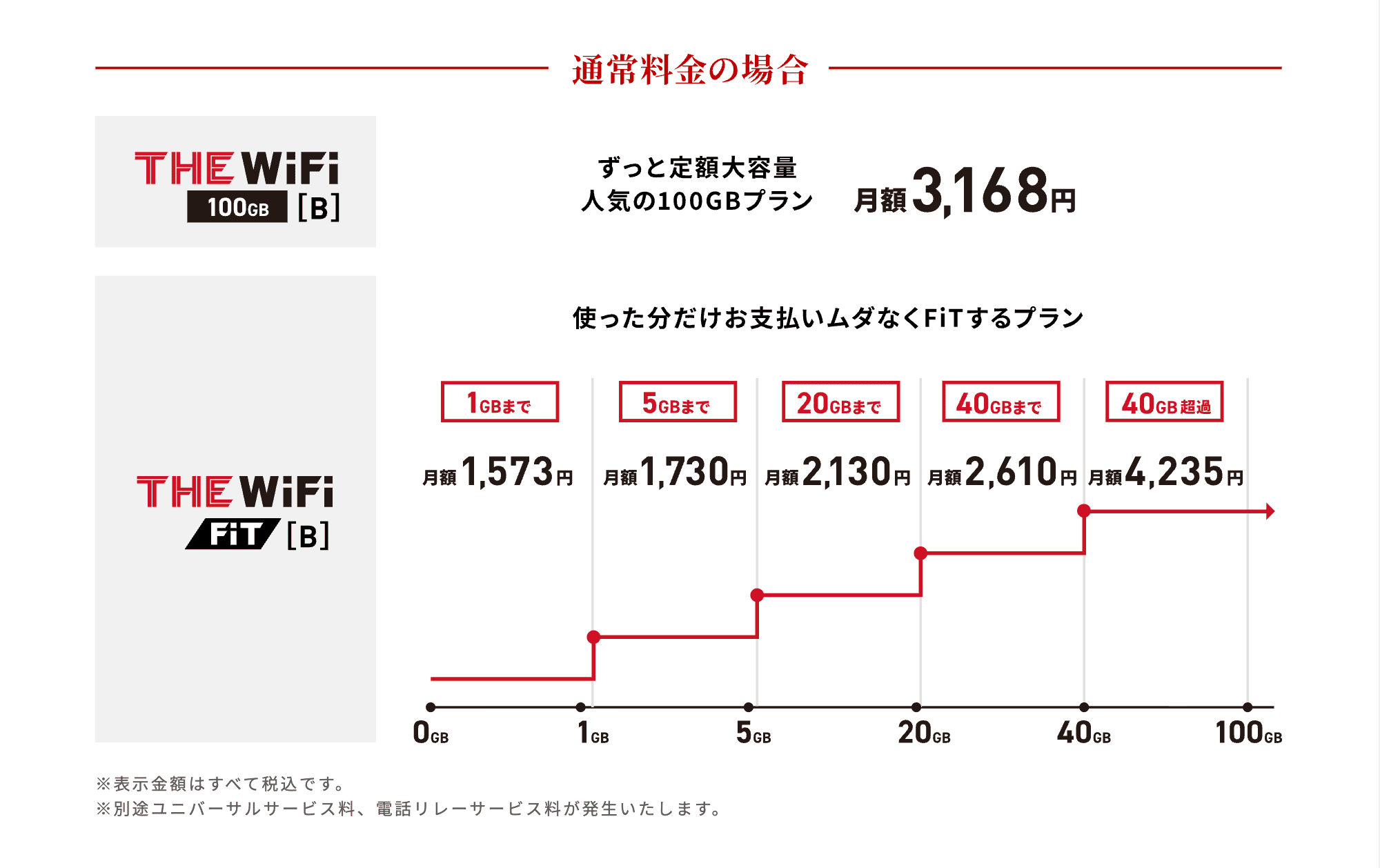 THE WiFiのプラン解説図