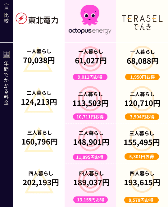 東北電力と新電力の比較