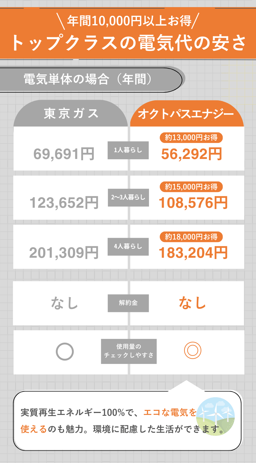 オクトパスエナジーの比較表