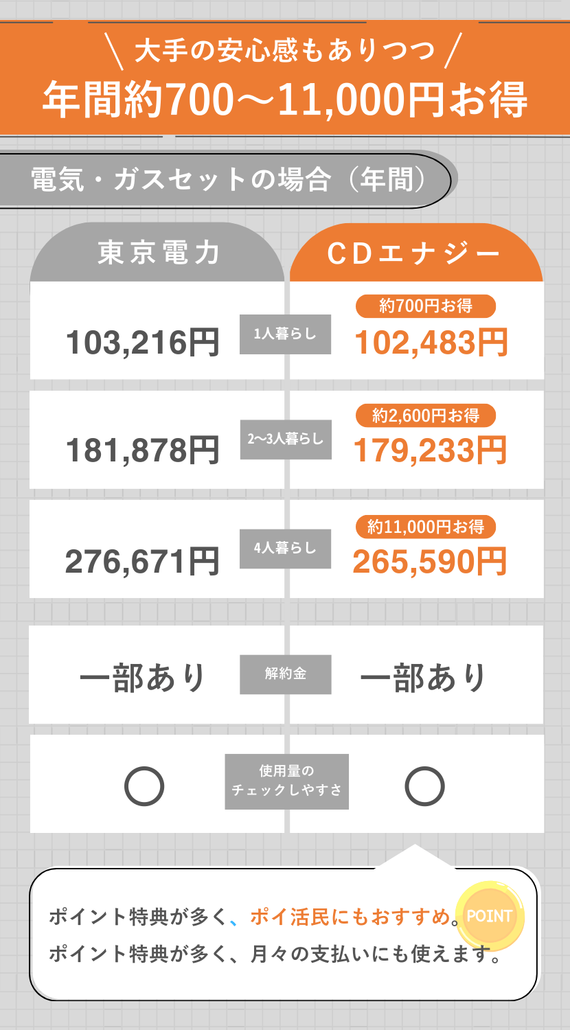 CDエナジーダイレクトの比較表