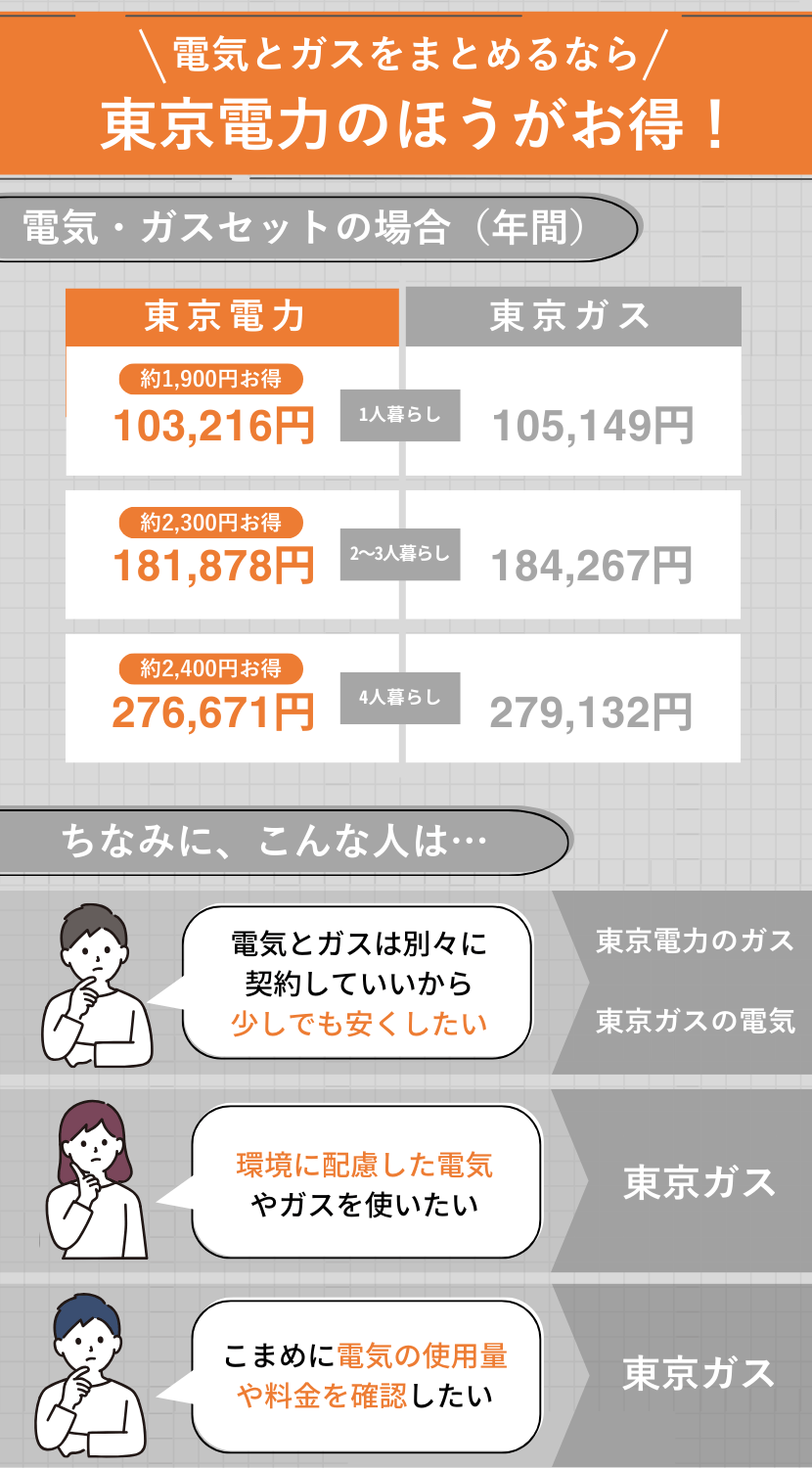 東京電力と東京ガスはどっちがおすすめかの比較表