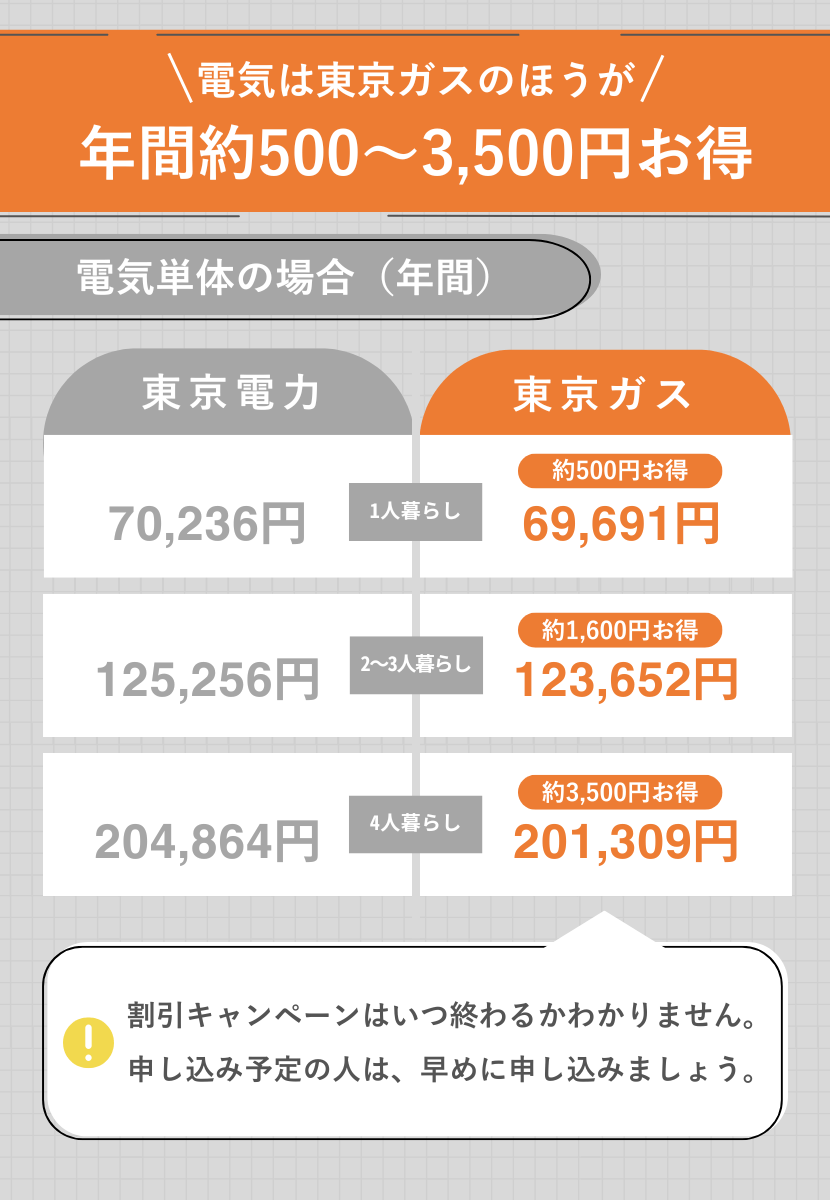 電気代の比較表