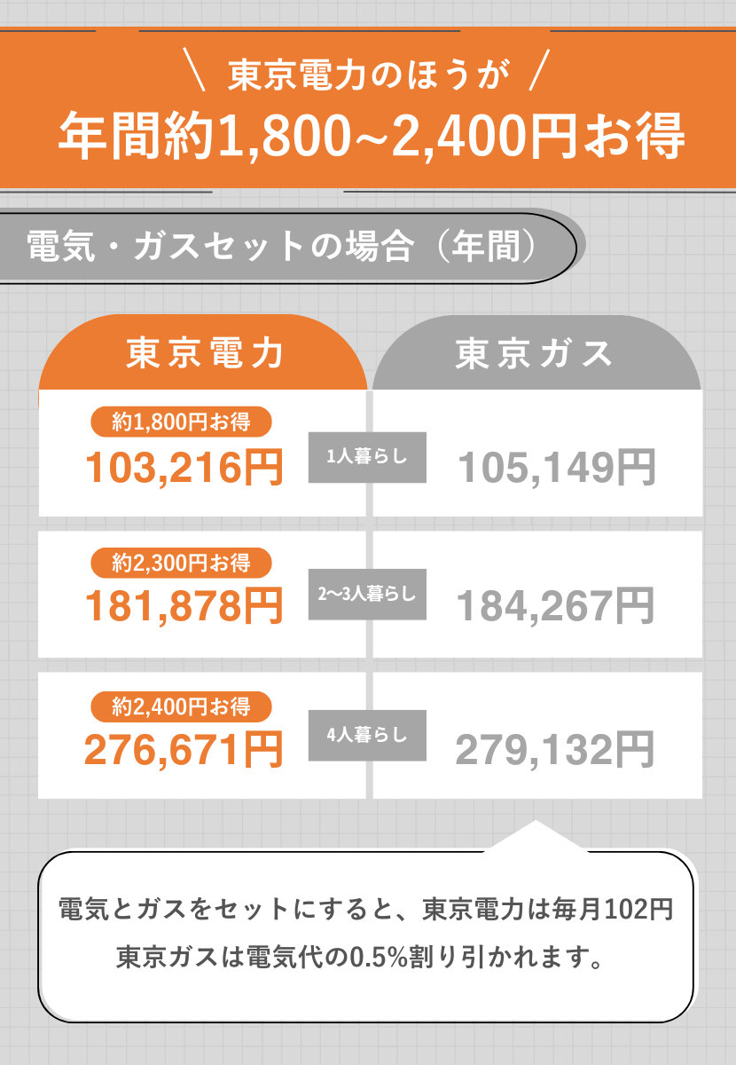 電気・ガスセットの比較表