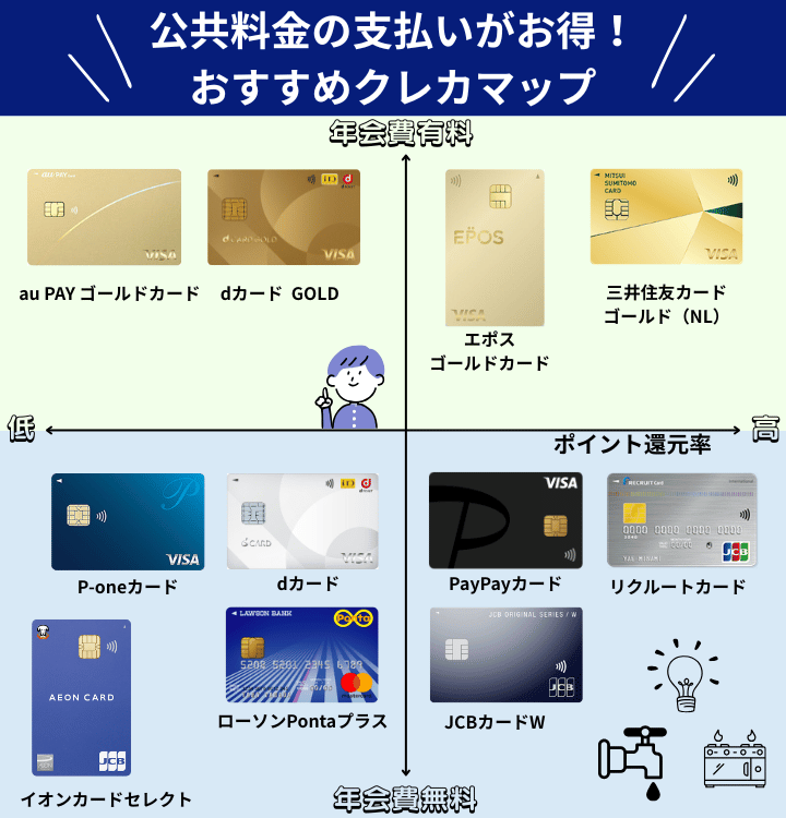 公共料金の支払いにおすすめのクレジットカードマップ