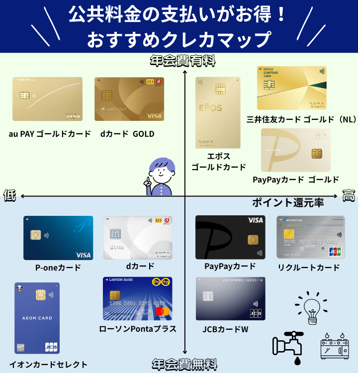 公共料金の支払いにおすすめのクレジットカードマップ