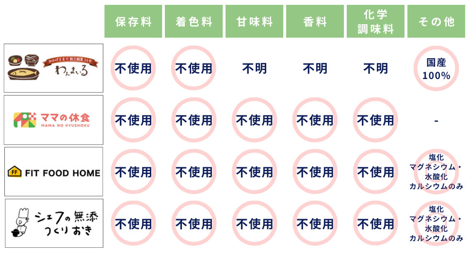 何が無添加かを必ず確認しよう!