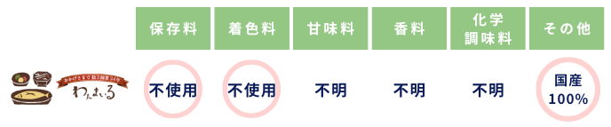 わんまいるで使用している食品添加物表
