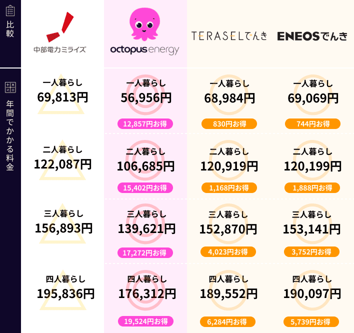 中部電力ミライズと新電力の比較