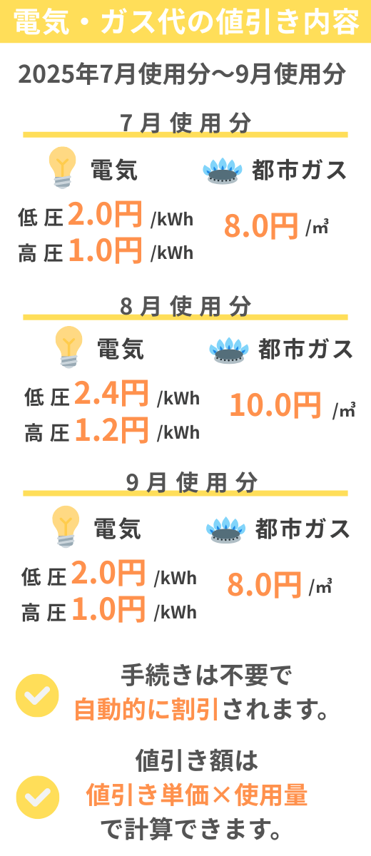 電気代・ガス代の値引き内容