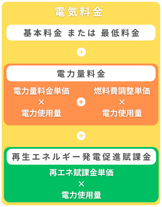 電気料金の計算式