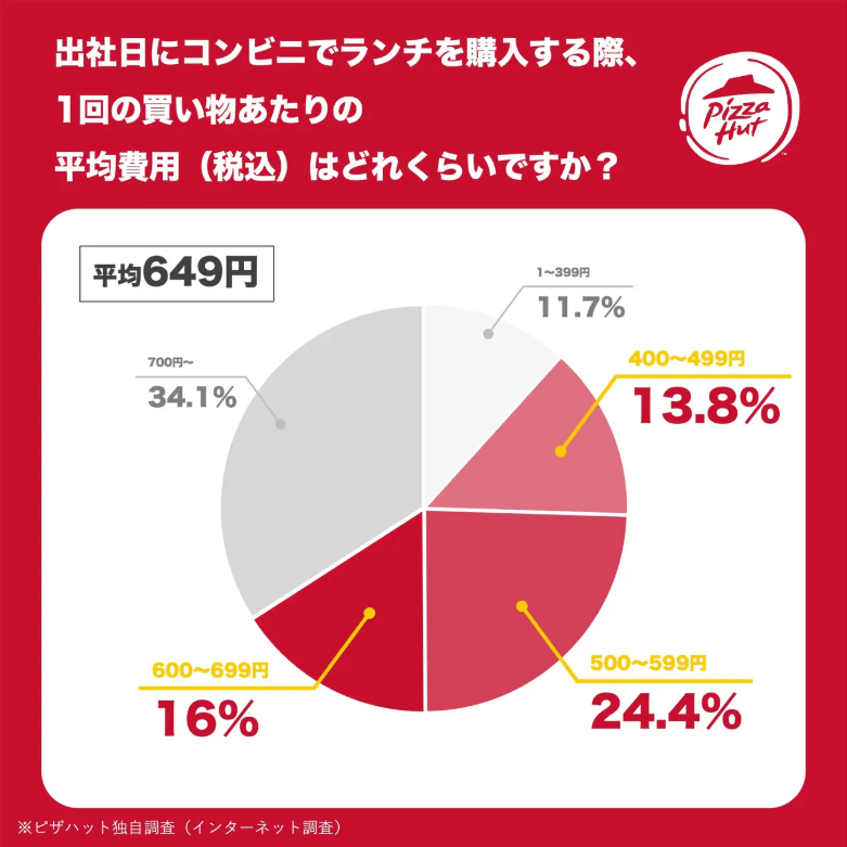 コンビニでのランチ平均費用調査