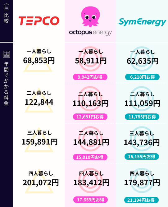東京電力と新電力の比較