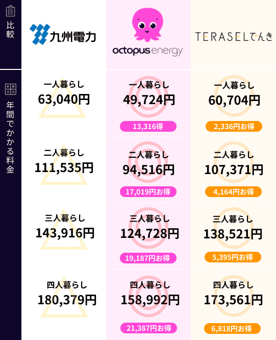 九州電力と新電力の比較表