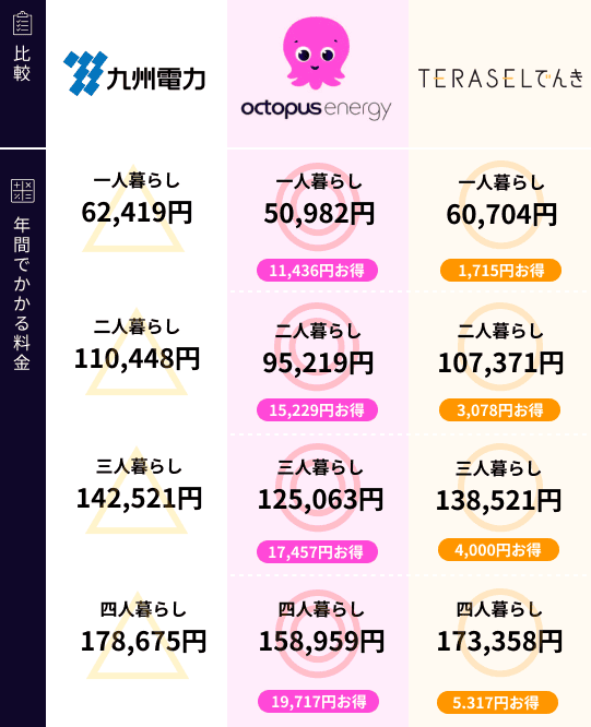 九州電力と新電力の比較表