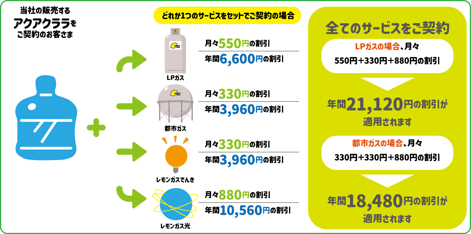 レモンガスとアクアクララのセットについて