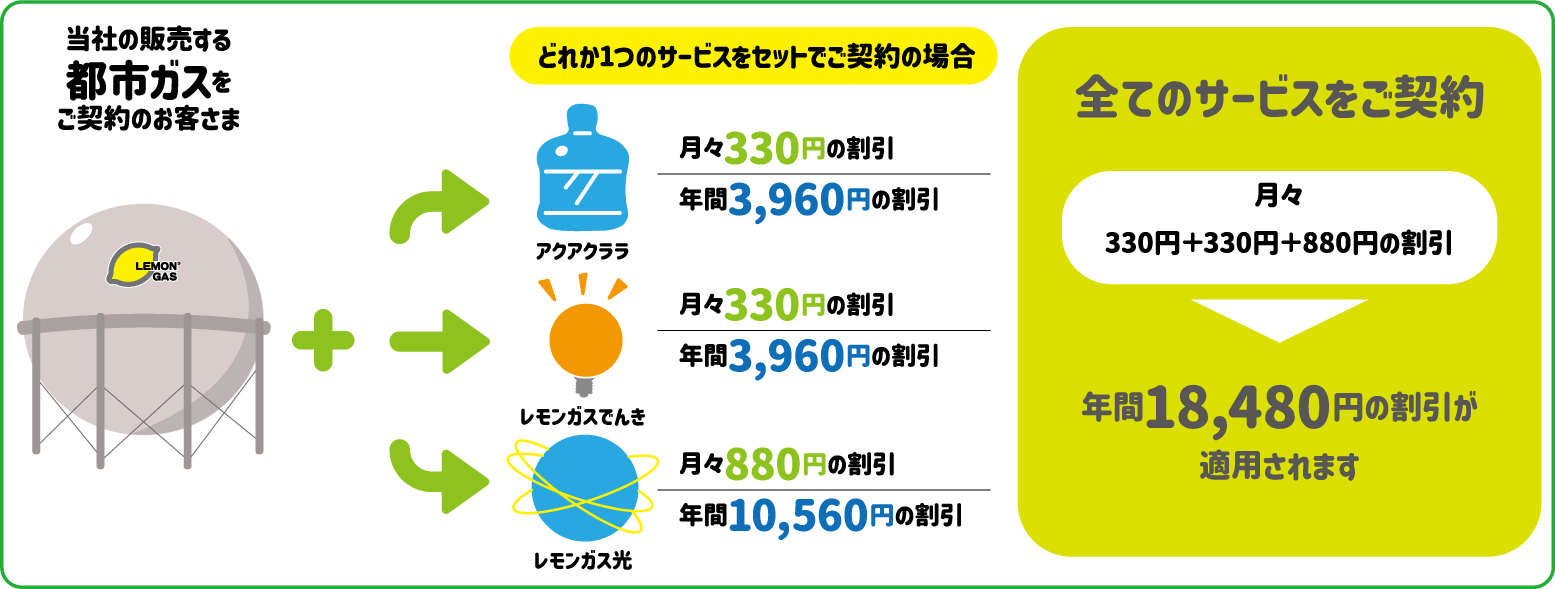 レモンガスと電気のセットについて