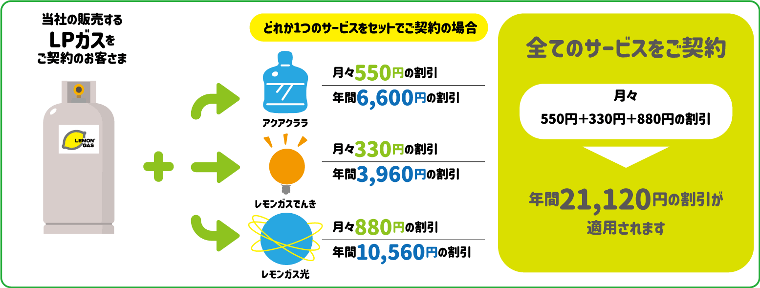 レモンガスのPlusプラン