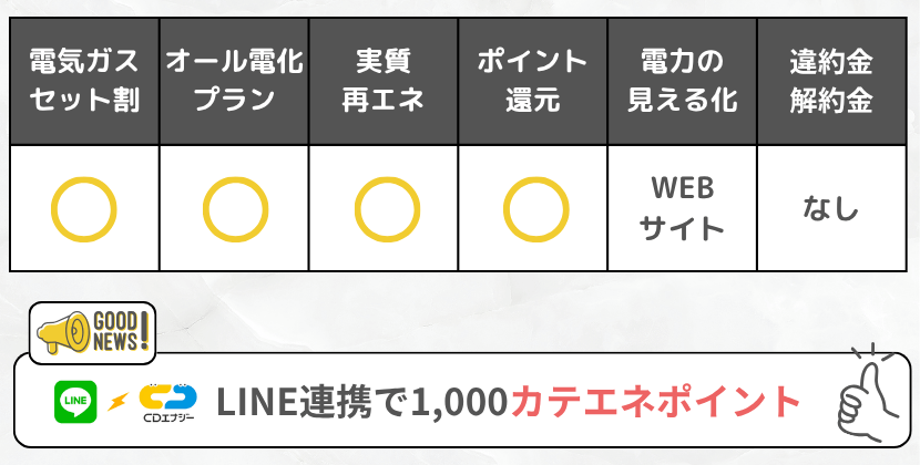 CDエナジーダイレクトの特徴