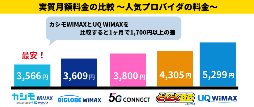 カシモワイマックスは実質月額料金が最安