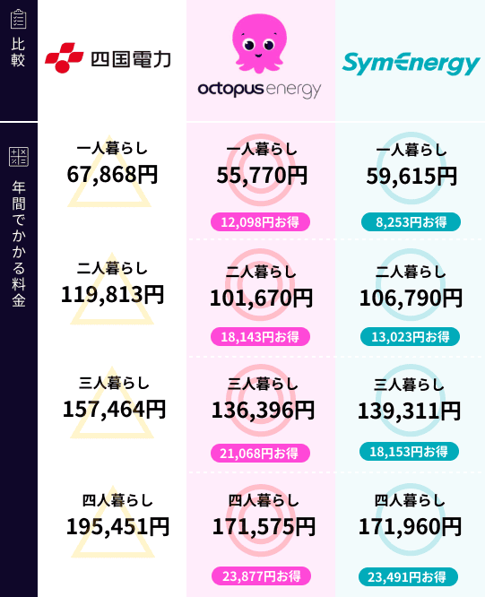 四国電力と新電力の比較