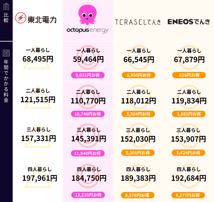 東北電力と新電力の比較