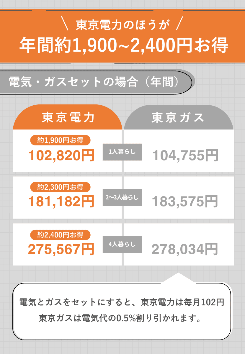 電気・ガスセットの比較表