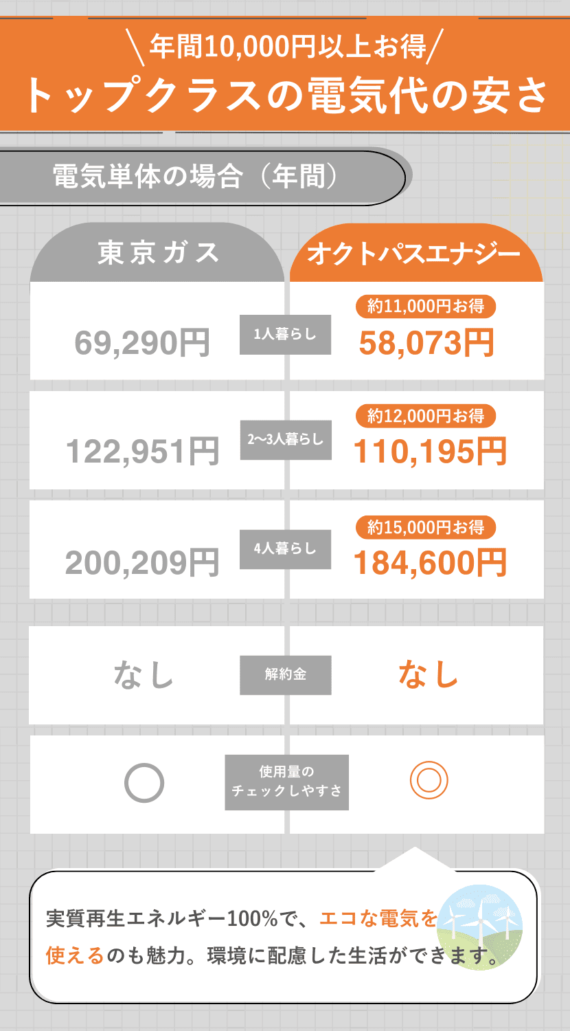 オクトパスエナジーの比較表