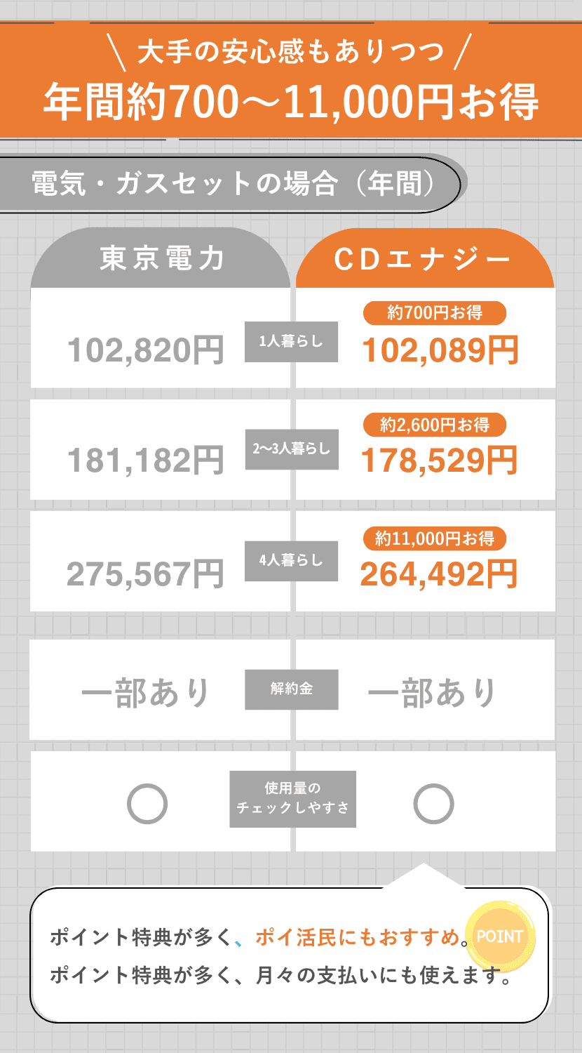 CDエナジーダイレクトの比較表