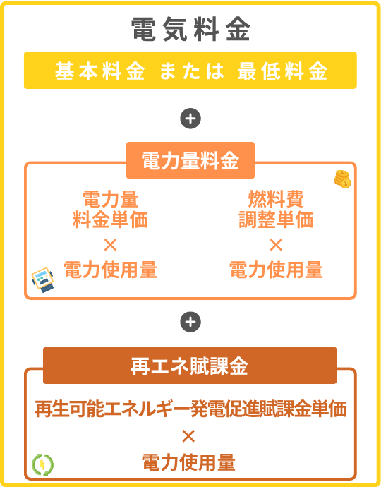 電気料金の計算方法の図