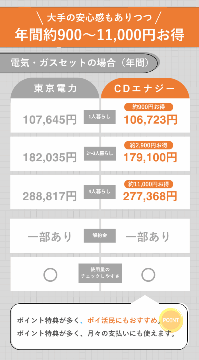 CDエナジーダイレクトの比較表