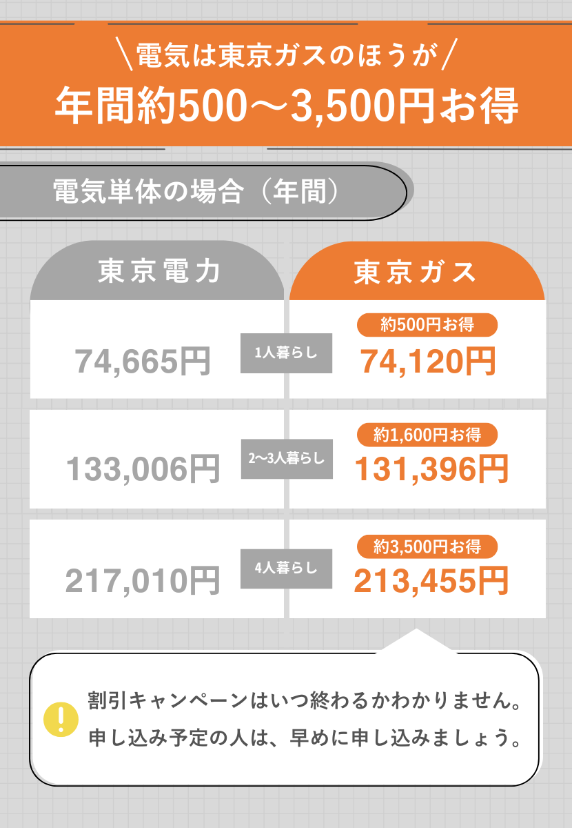 電気代の比較表