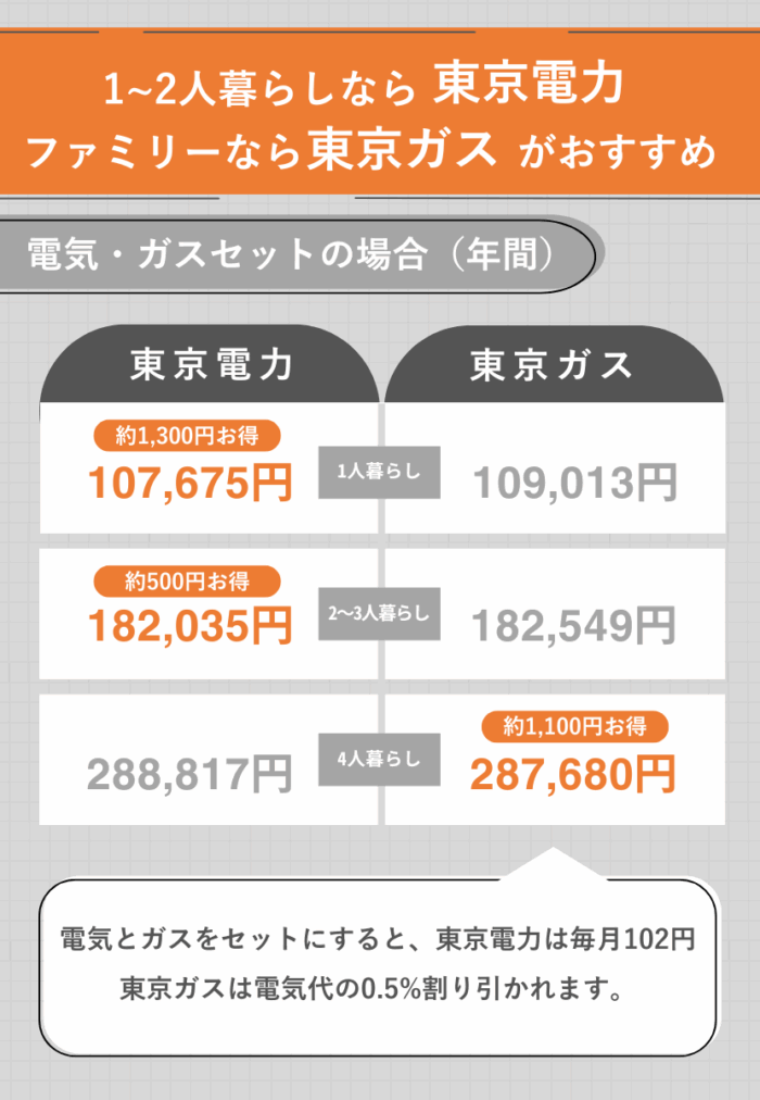 電気・ガスセットの比較表